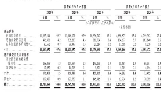 钱大妈二次冲刺港交所：门店超3000家，毛利率逐年改善