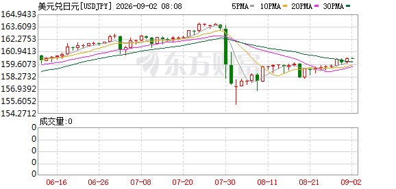 贝森特释放日本央行加息信号 称美债市场表现良好
